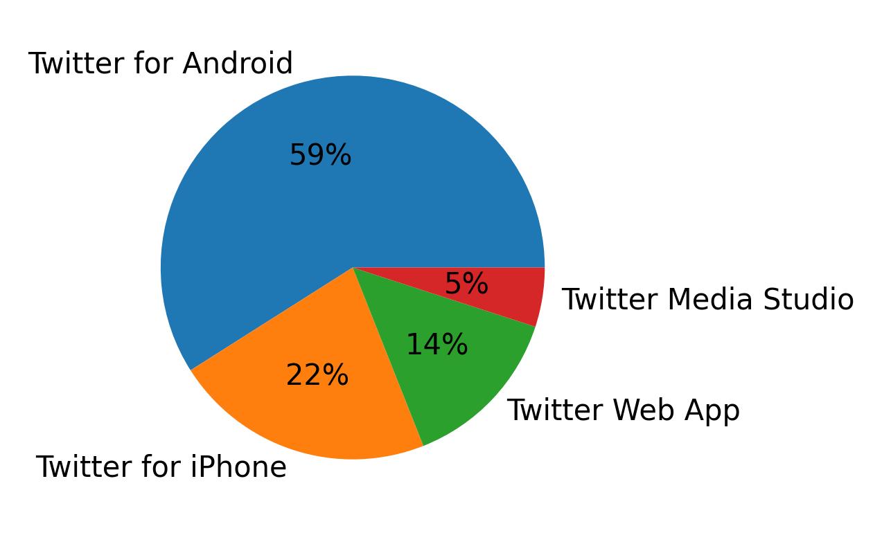 Dispositivos utilizados para tweetar