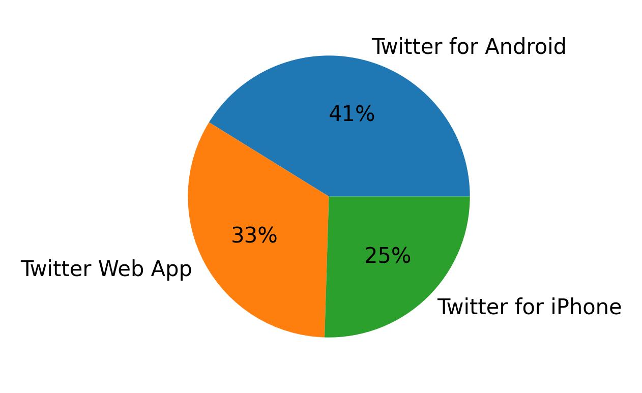 Devices used to tweet