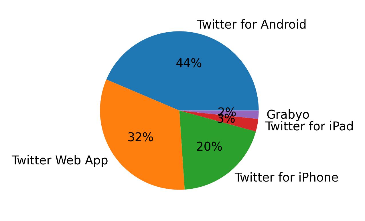 Dispositivos utilizados para tweetar