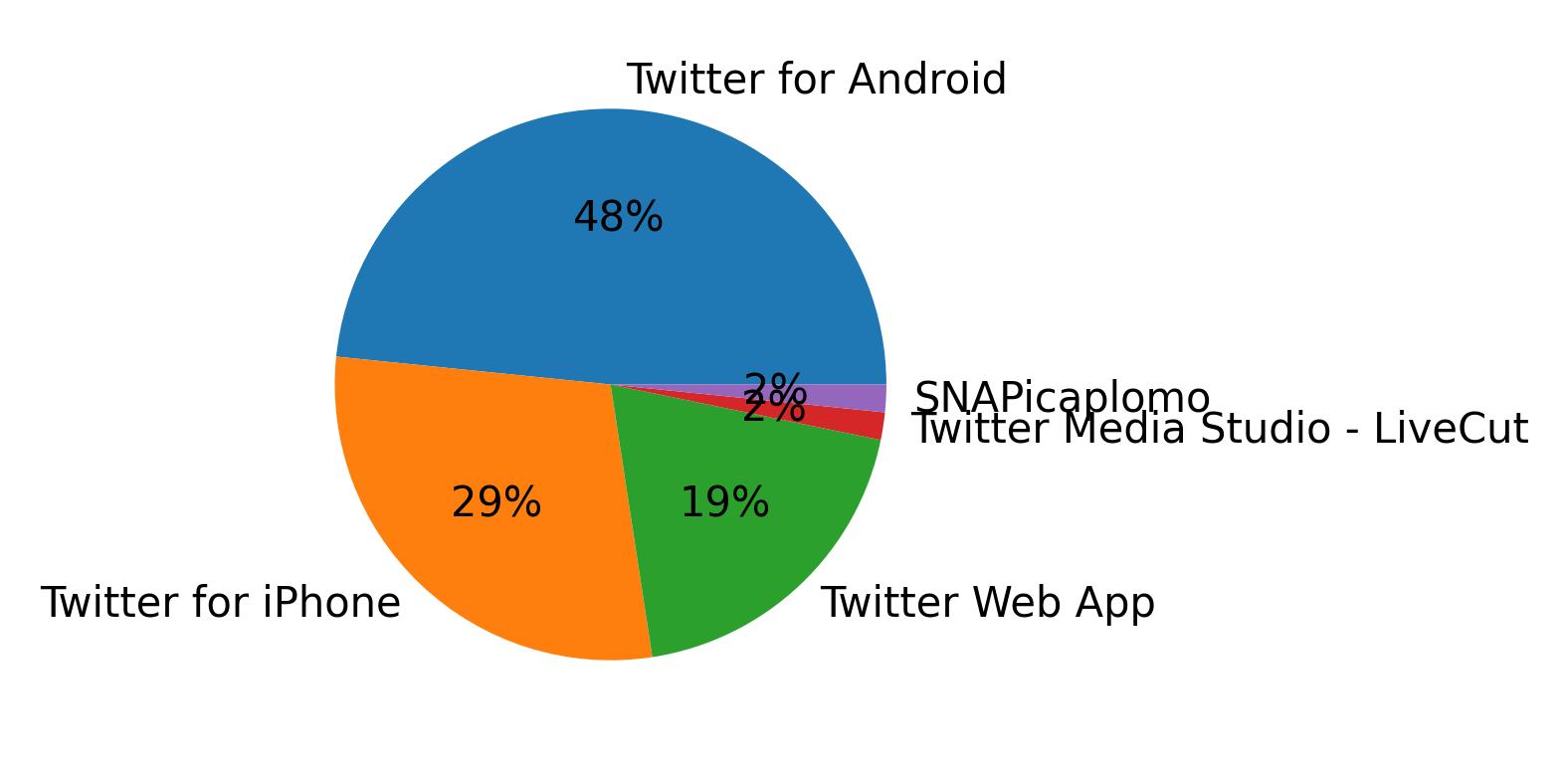 Devices used to tweet