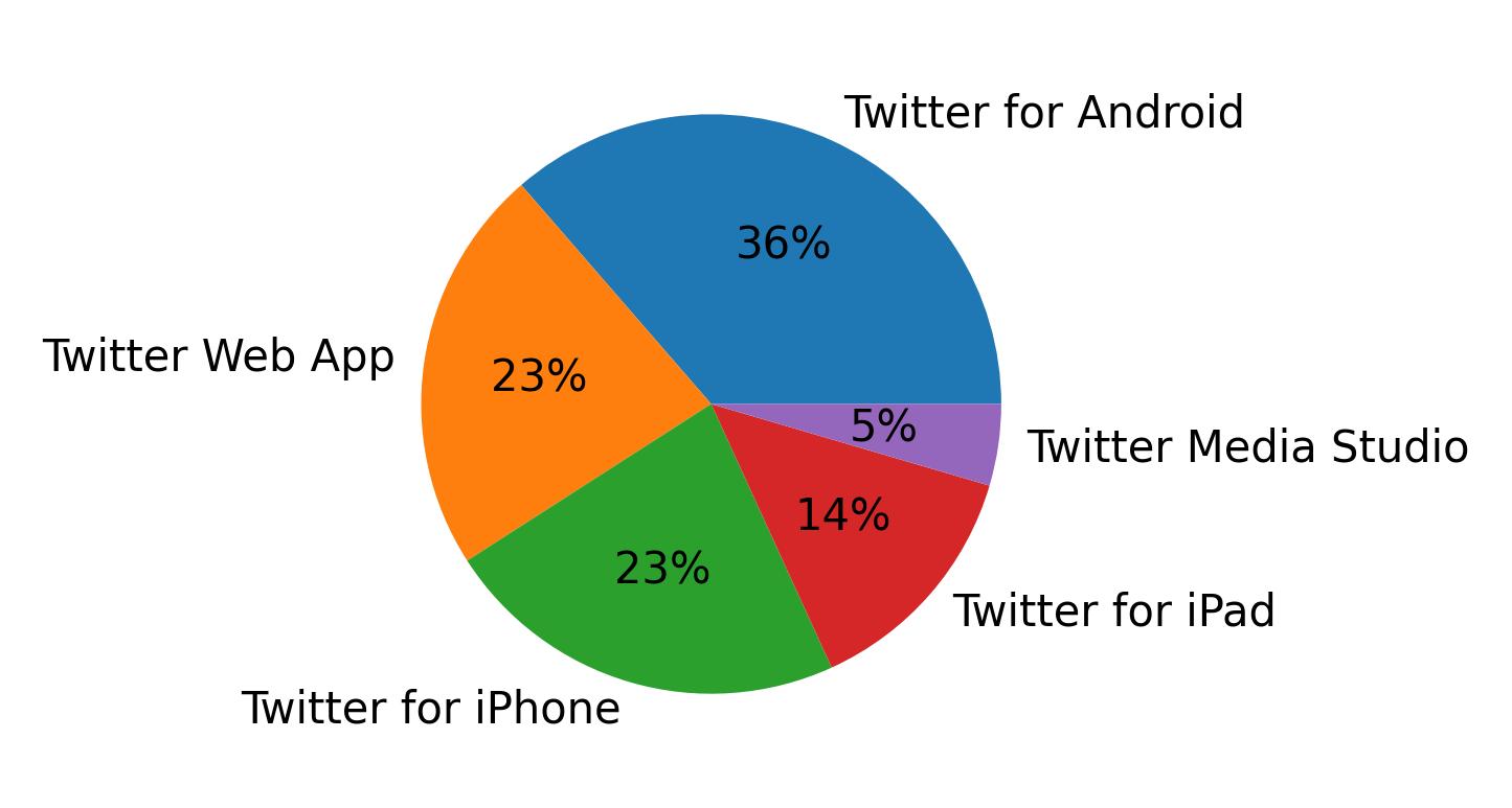 Tweet icin kullanilan cihazlar