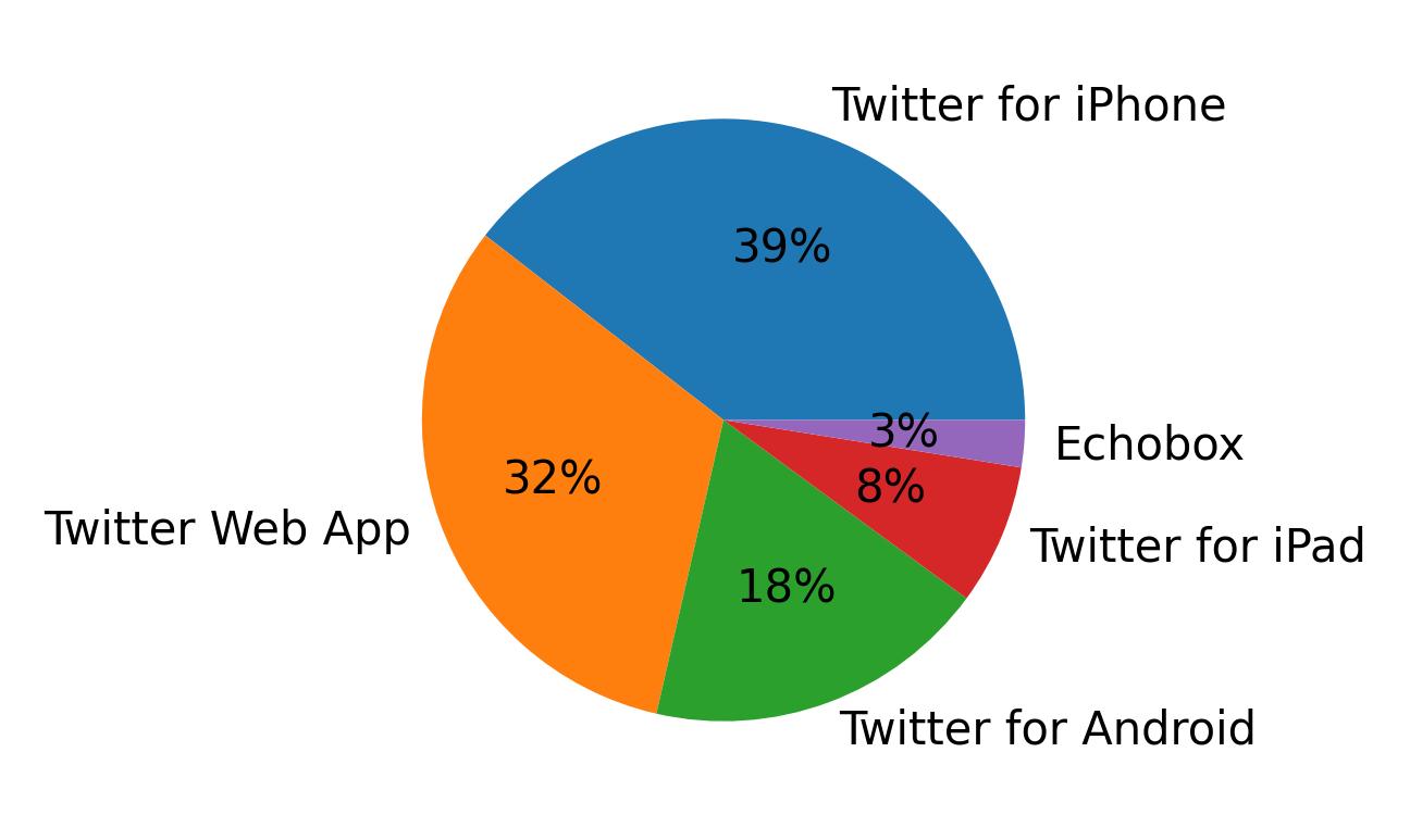 Dispositivos utilizados para tweetar
