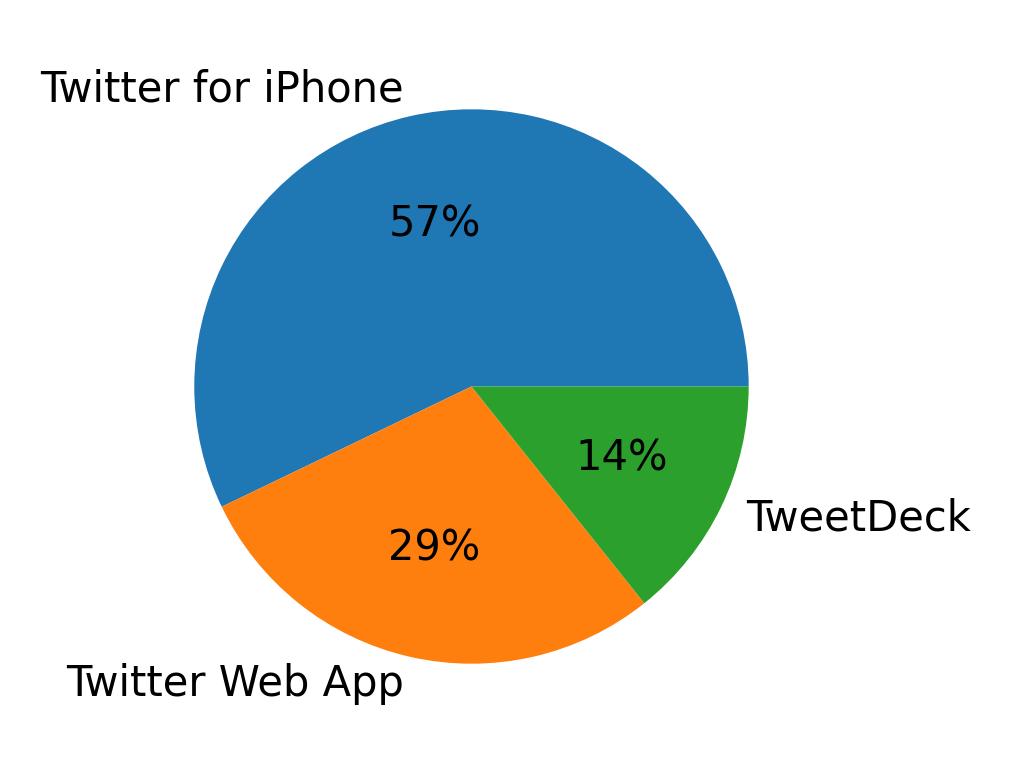 Tweet icin kullanilan cihazlar