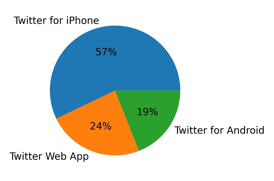 Dispositivos utilizados para tweetar