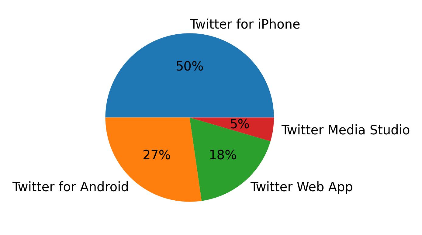 Dispositivos utilizados para tweetar