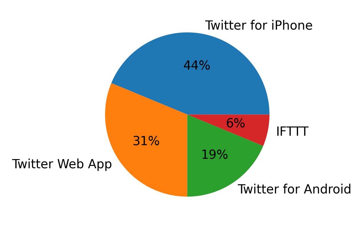 Dispositivos utilizados para tweetar