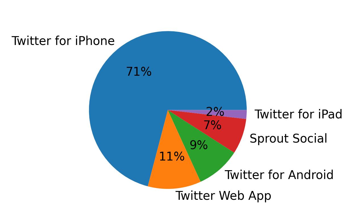 Dispositivos utilizados para tweetar