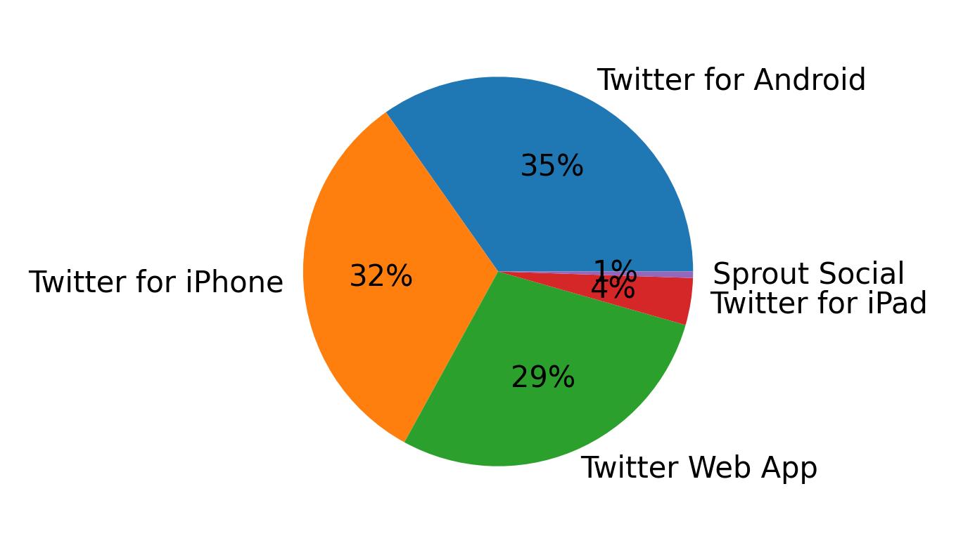 Dispositivos utilizados para tweetar