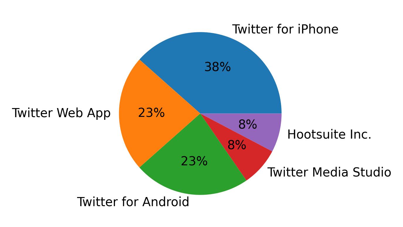 Dispositivos utilizados para tweetar