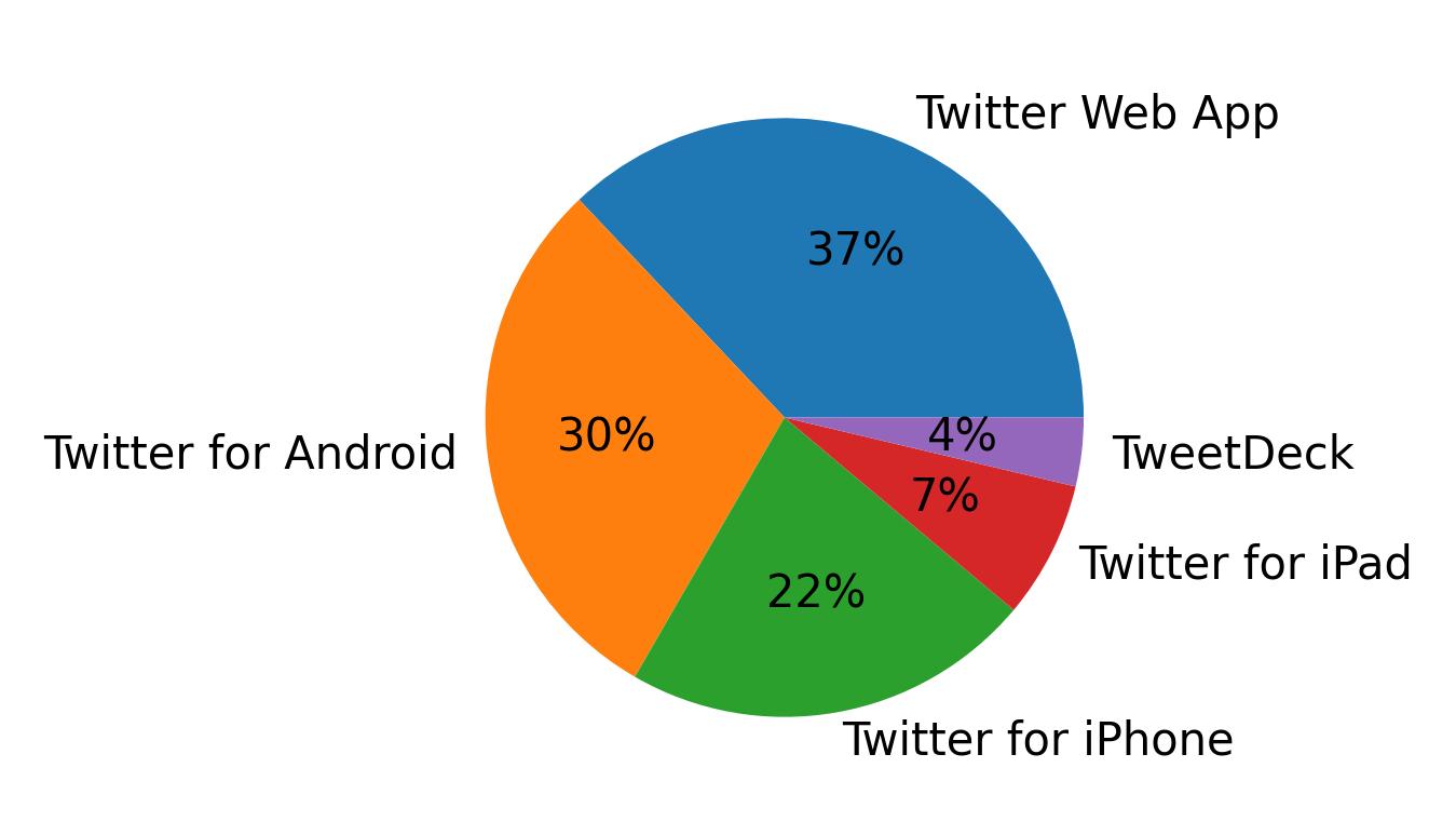 Tweet icin kullanilan cihazlar