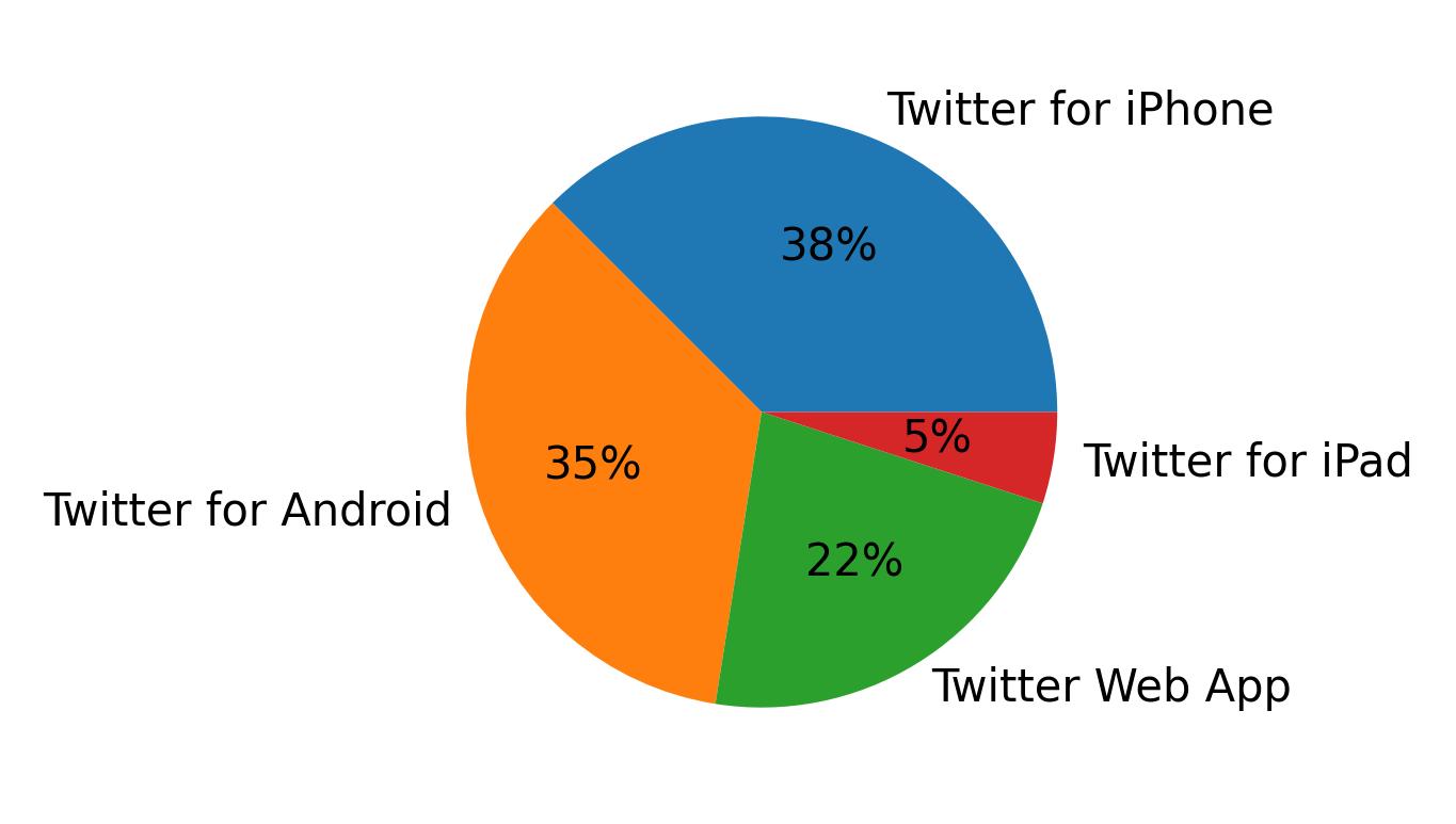 Tweet icin kullanilan cihazlar