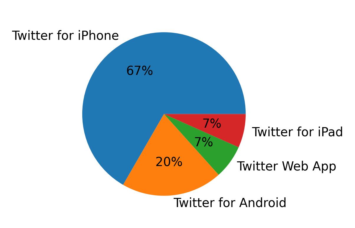 Dispositivos utilizados para tweetar