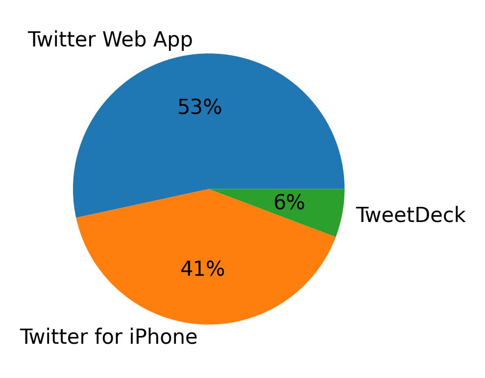 Devices distribution