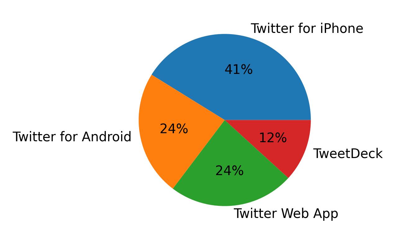 Tweet icin kullanilan cihazlar