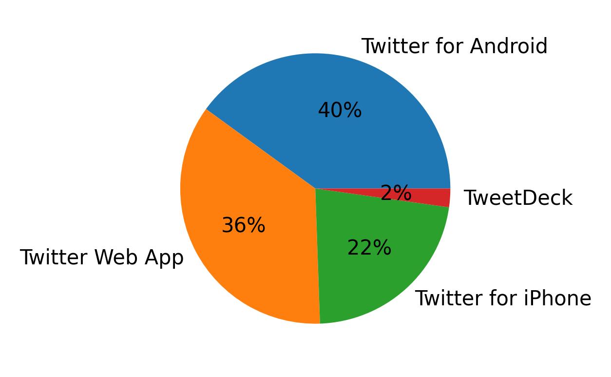 Dispositivos utilizados para tweetar
