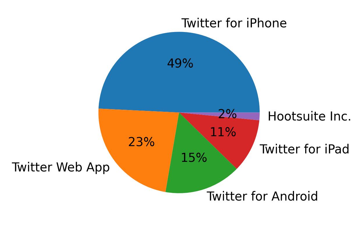 Devices used to tweet
