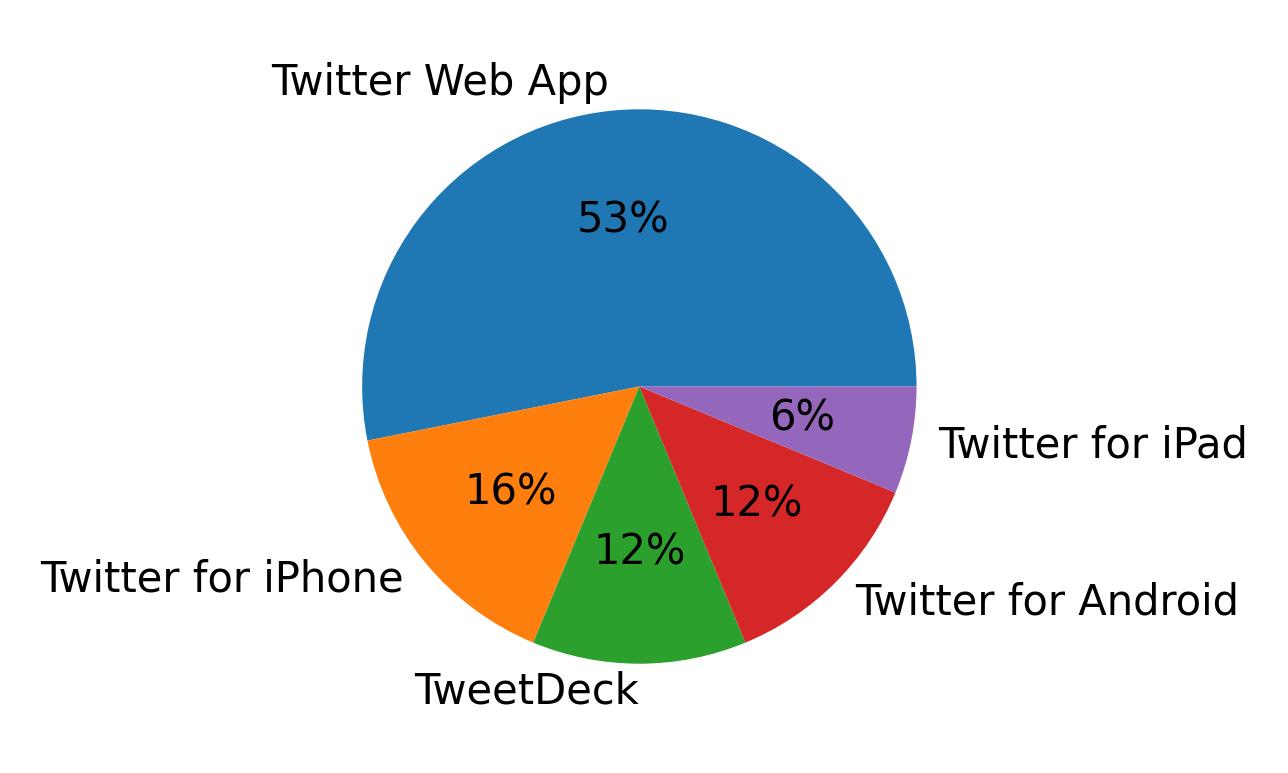 Dispositivos utilizados para tweetar