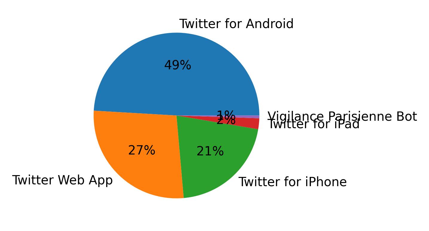 Dispositivos utilizados para tweetar