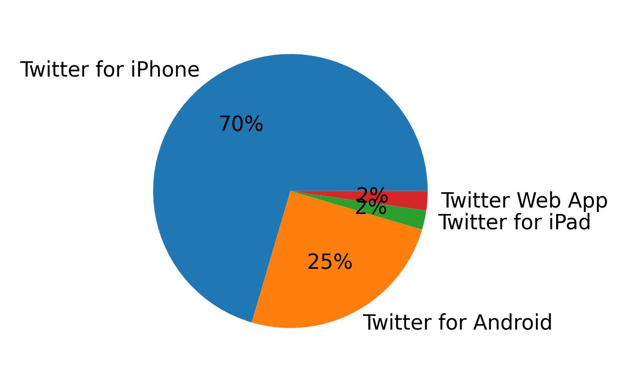 Tweet icin kullanilan cihazlar
