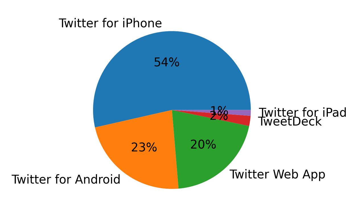 Devices used to tweet