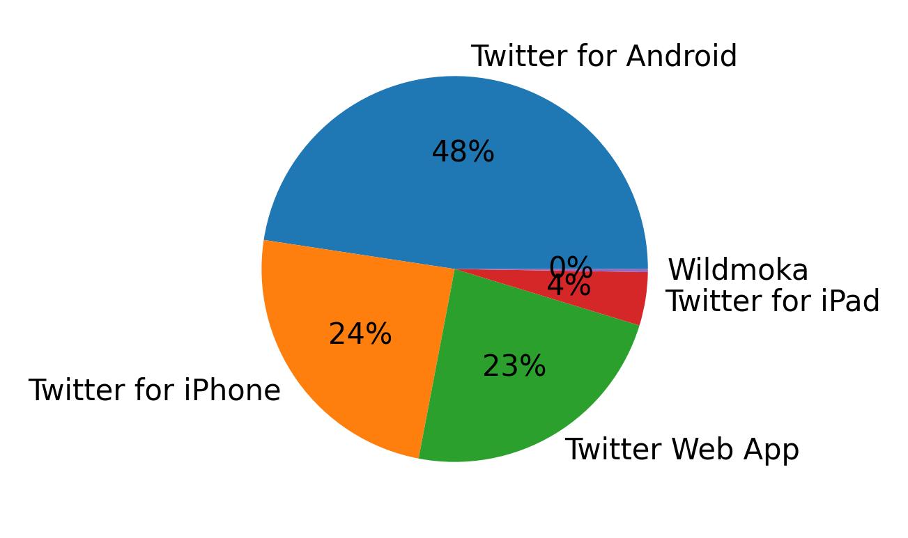 Dispositivos utilizados para tweetar