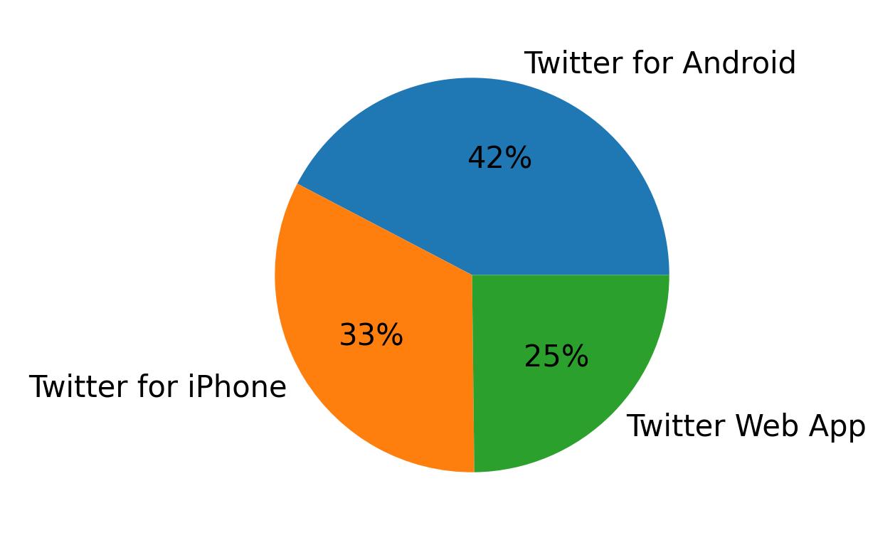 Devices used to tweet