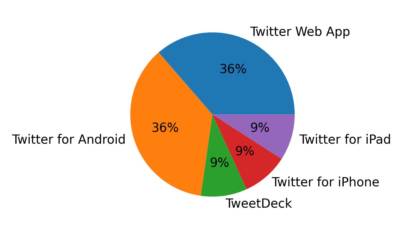 Dispositivos utilizados para tweetar