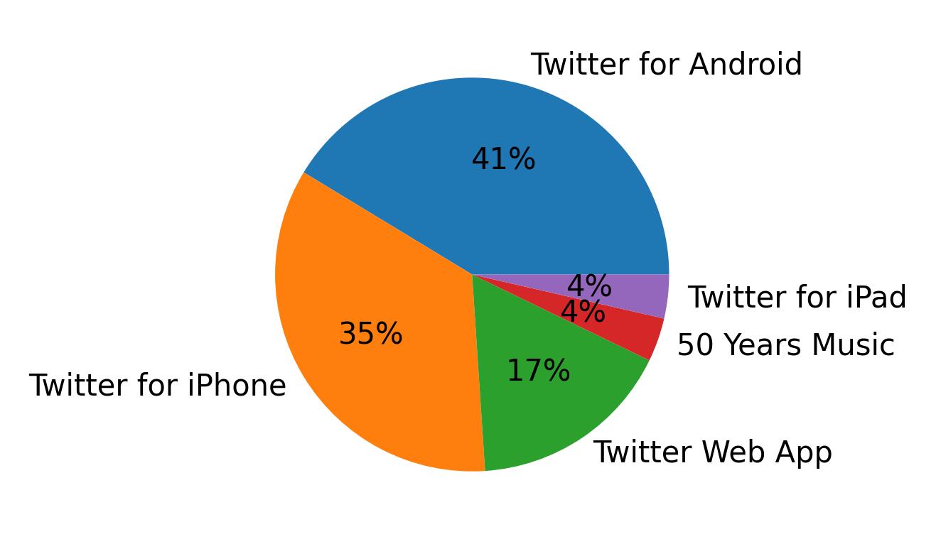 Devices used to tweet