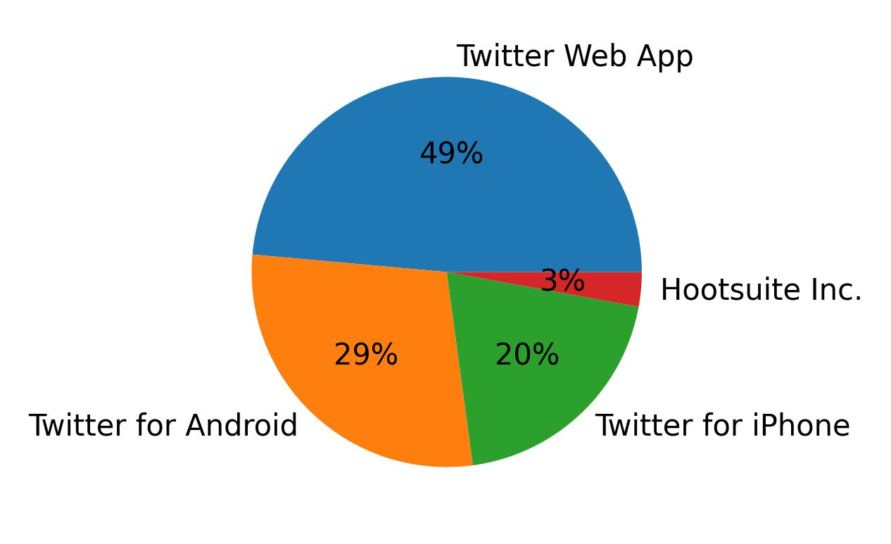Dispositivos utilizados para tweetar