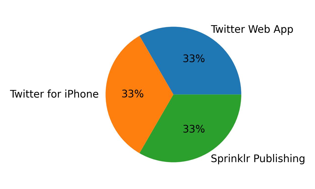 Devices used to tweet