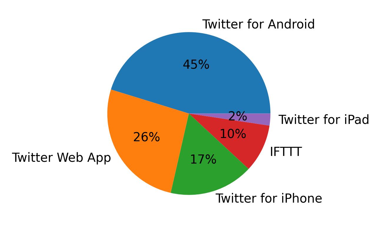 Dispositivos utilizados para tweetar