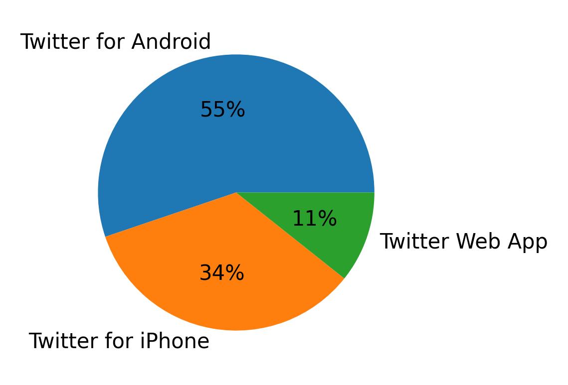 Devices used to tweet