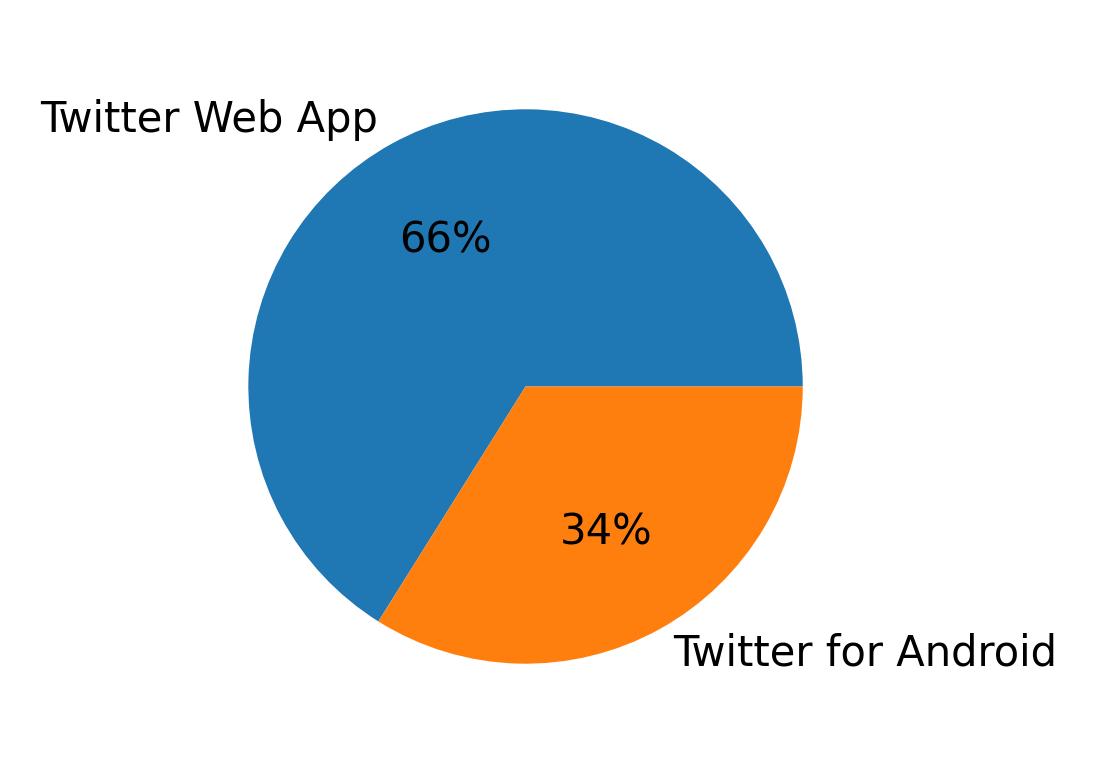 Devices distribution