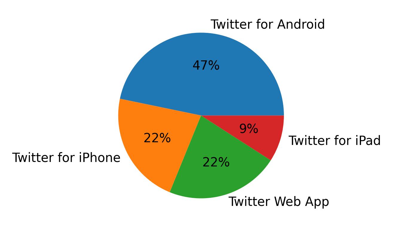 Dispositivos utilizados para tweetar