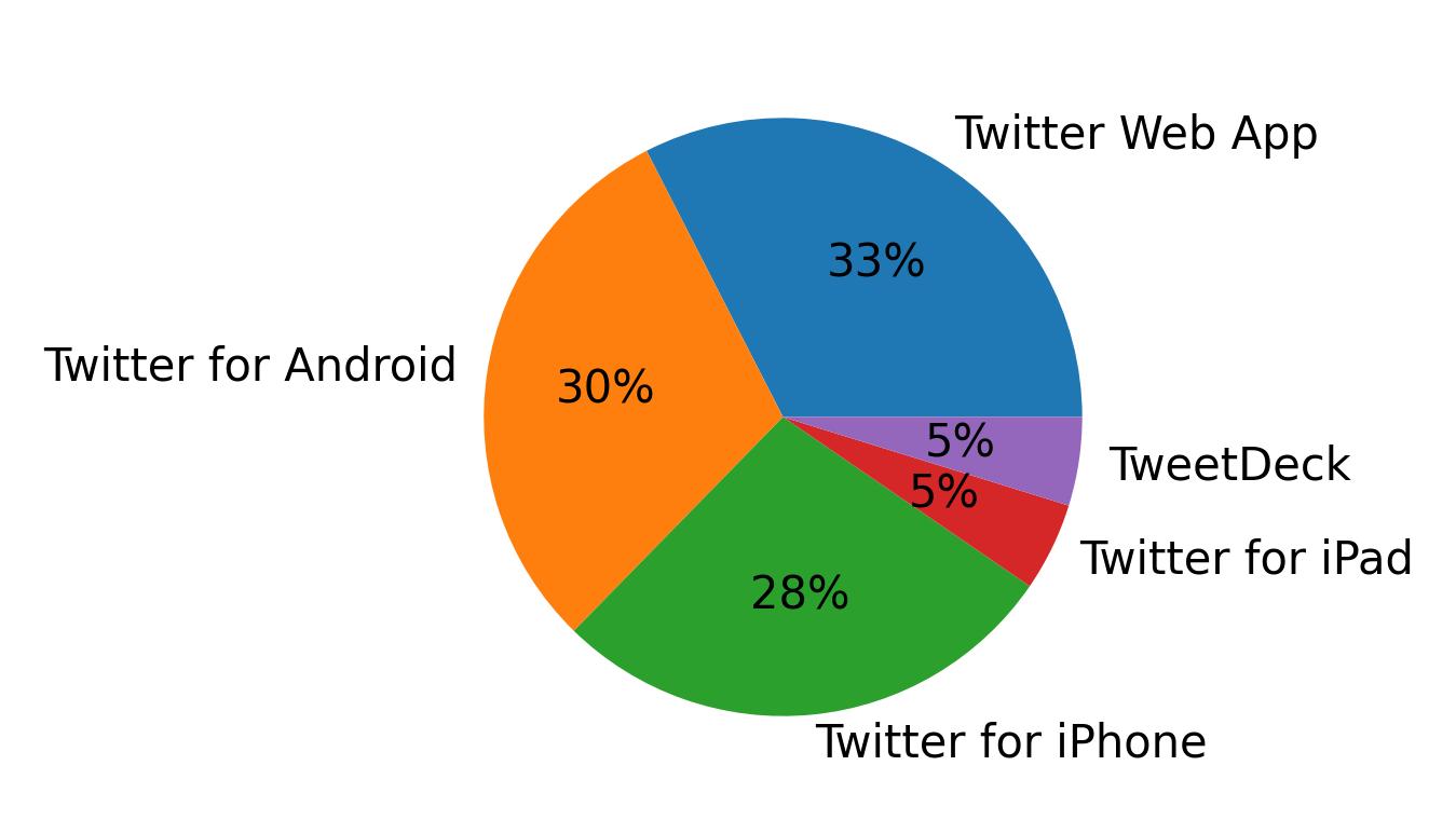 Dispositivos utilizados para tweetar