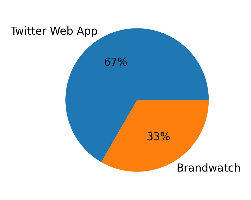 Devices used to tweet
