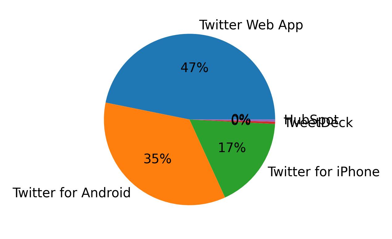 Tweet icin kullanilan cihazlar