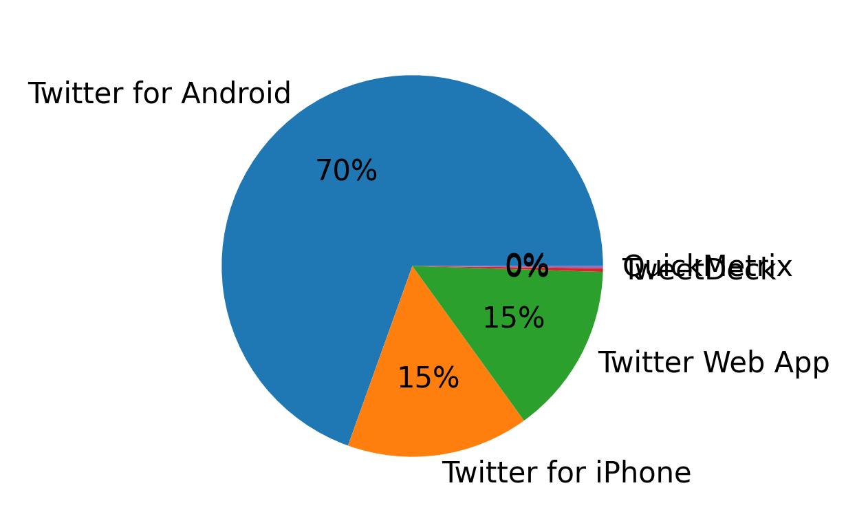 Dispositivos utilizados para tweetar