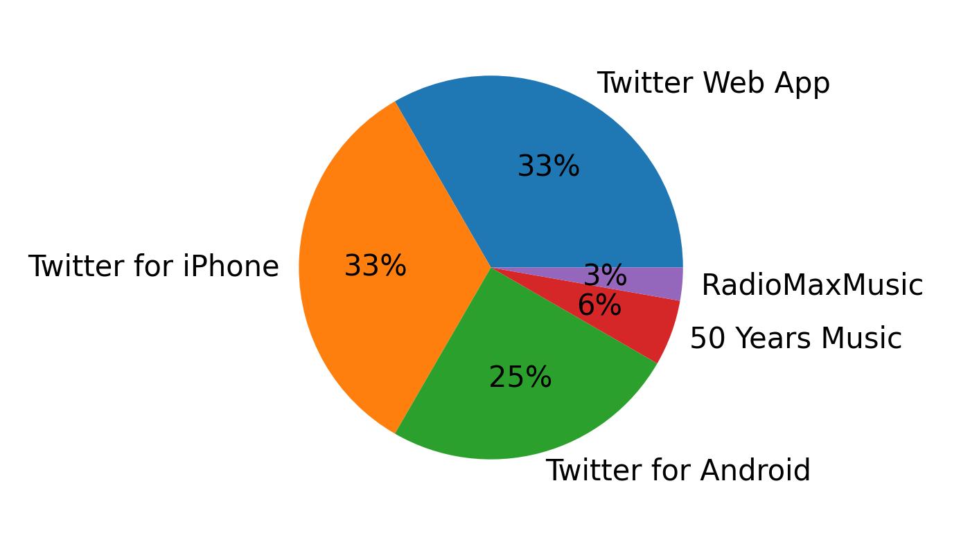 Dispositivos utilizados para tweetar