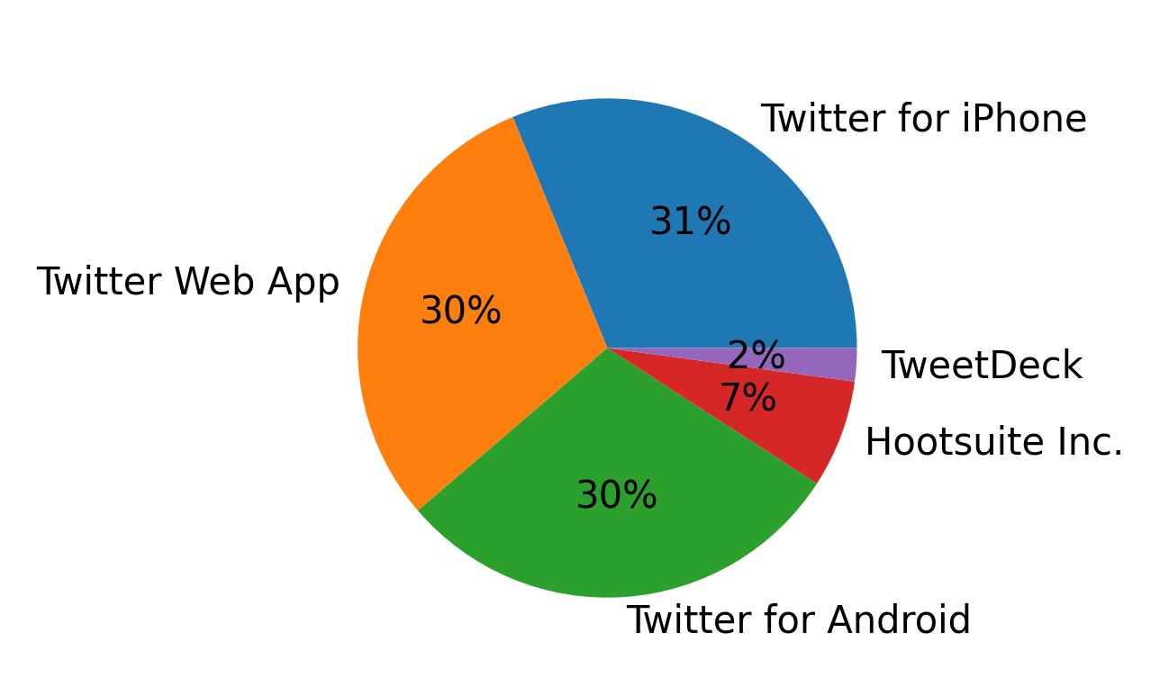 Dispositivos utilizados para tweetar