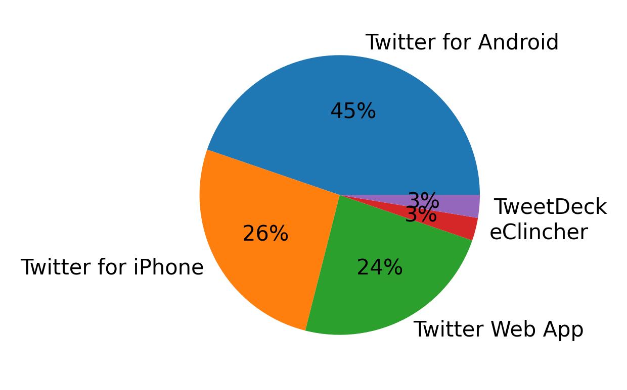 Tweet icin kullanilan cihazlar