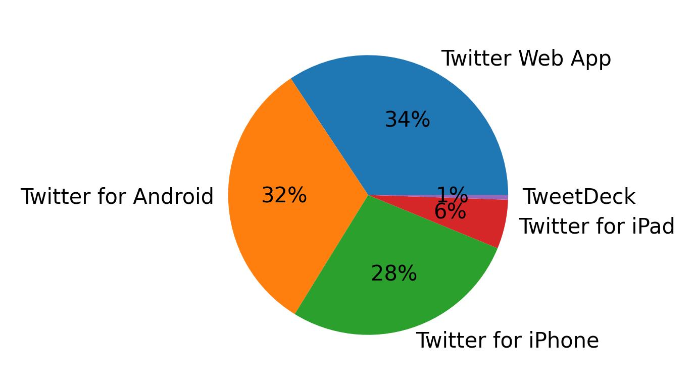 Devices used to tweet