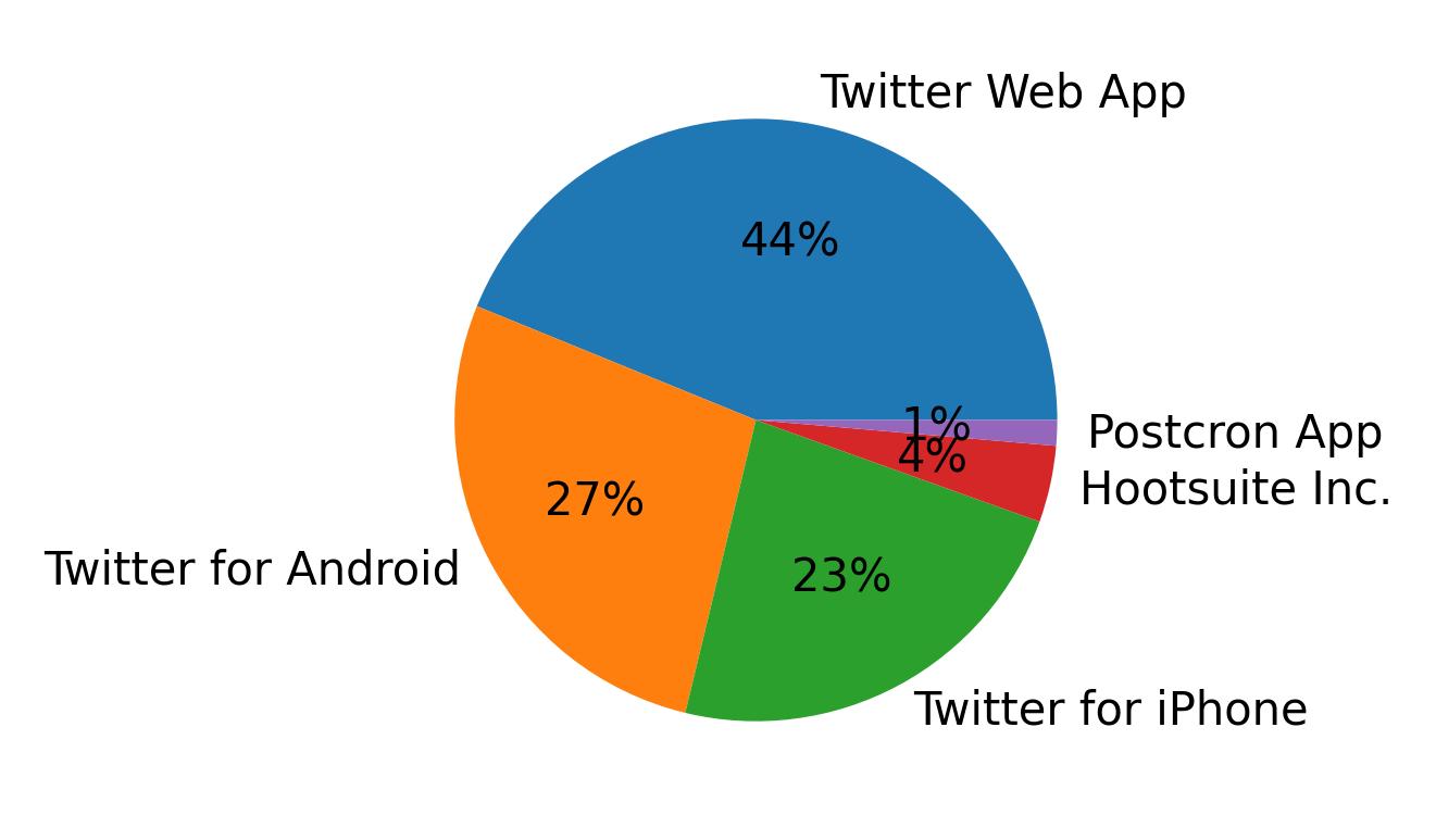 Dispositivos utilizados para tweetar