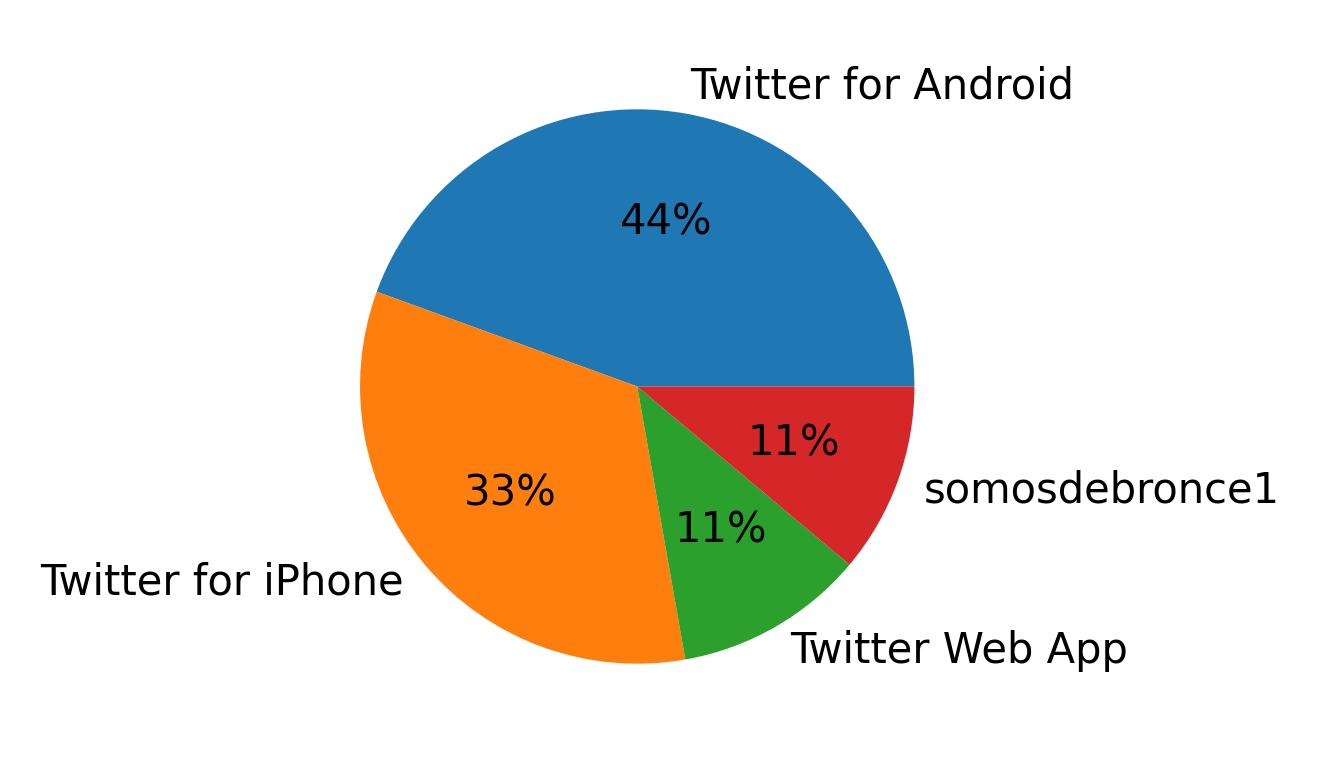 Devices used to tweet