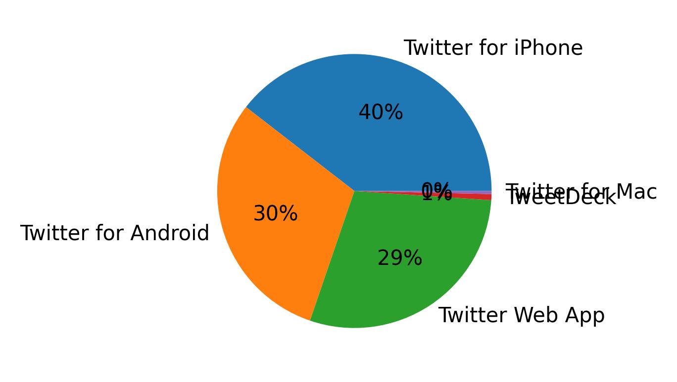 Tweet icin kullanilan cihazlar