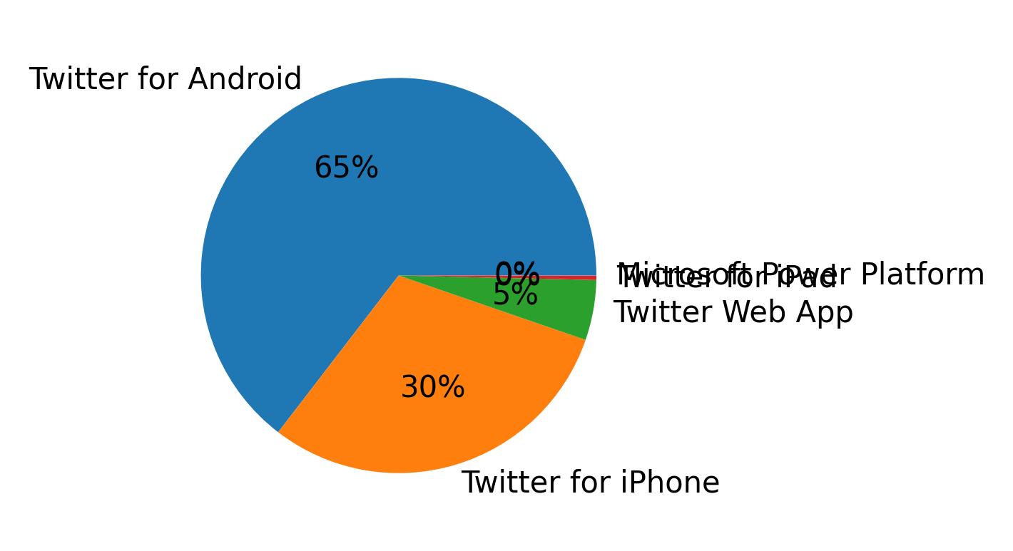 Perangkat yang digunakan untuk tweet