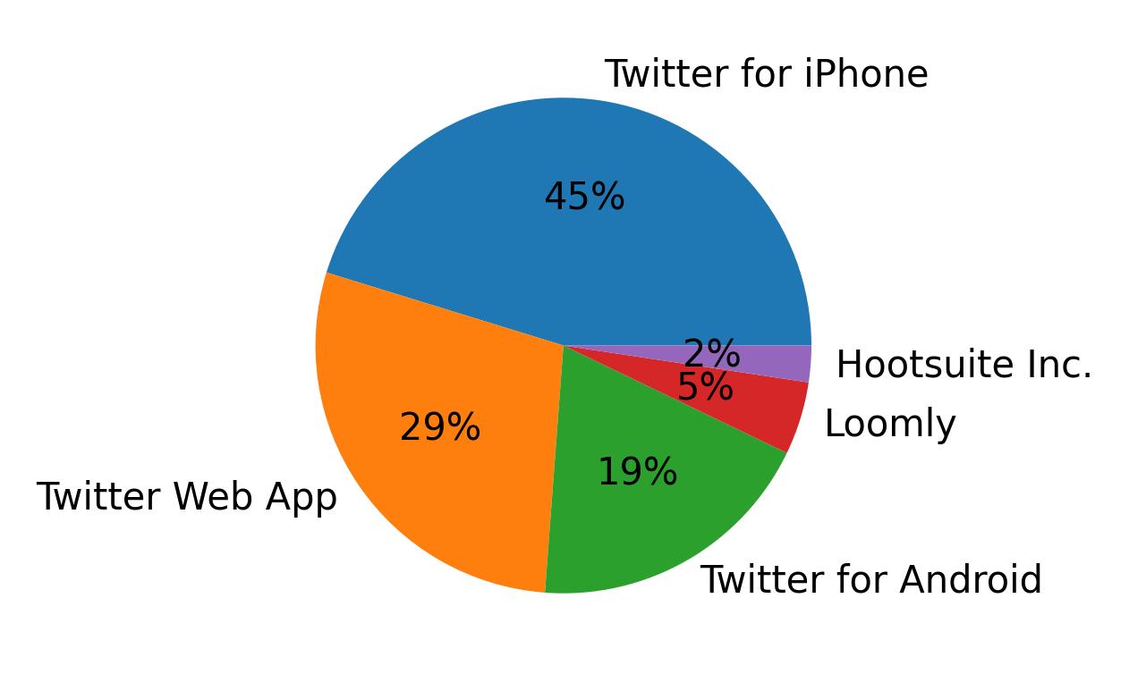 Dispositivos utilizados para tweetar