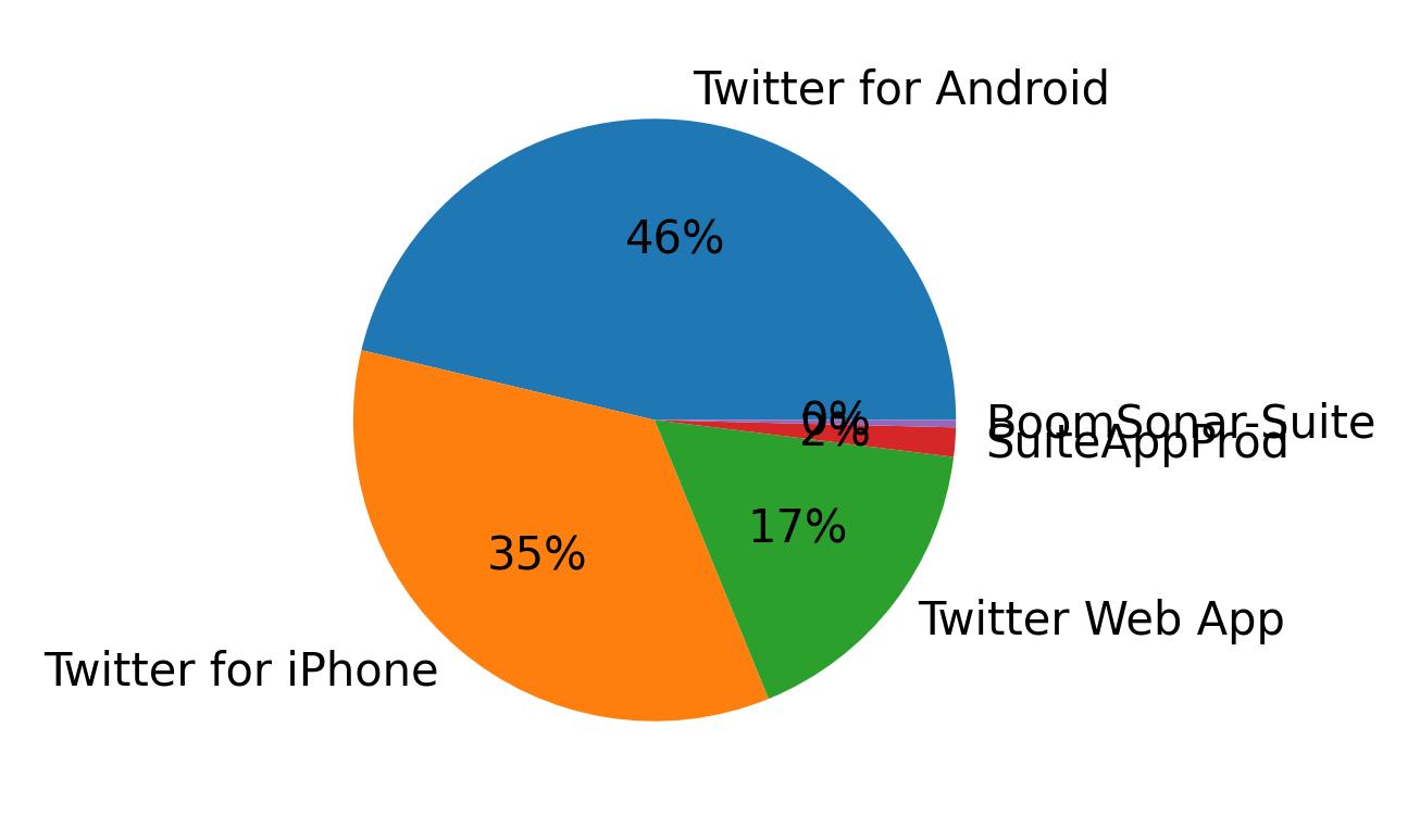 Tweet icin kullanilan cihazlar