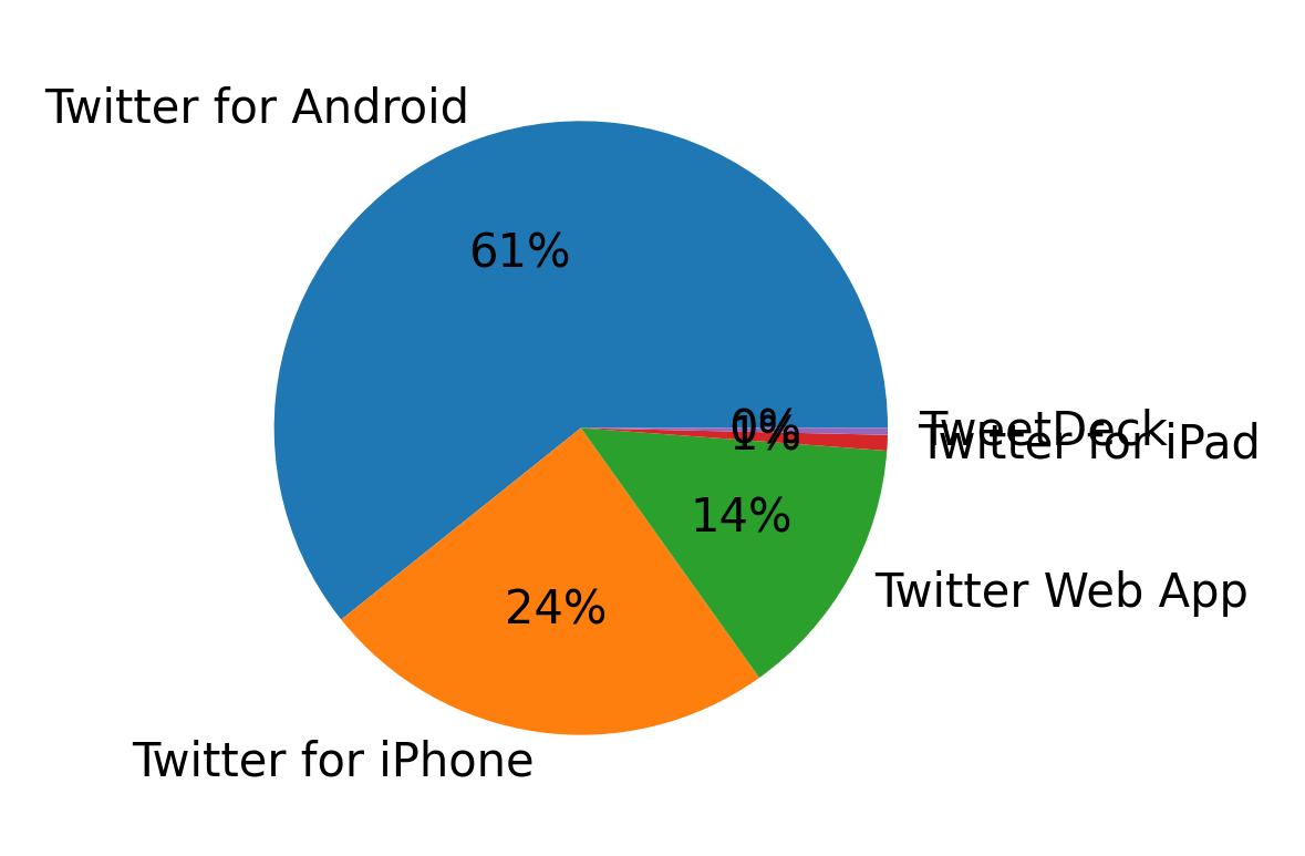 Dispositivos utilizados para tweetar