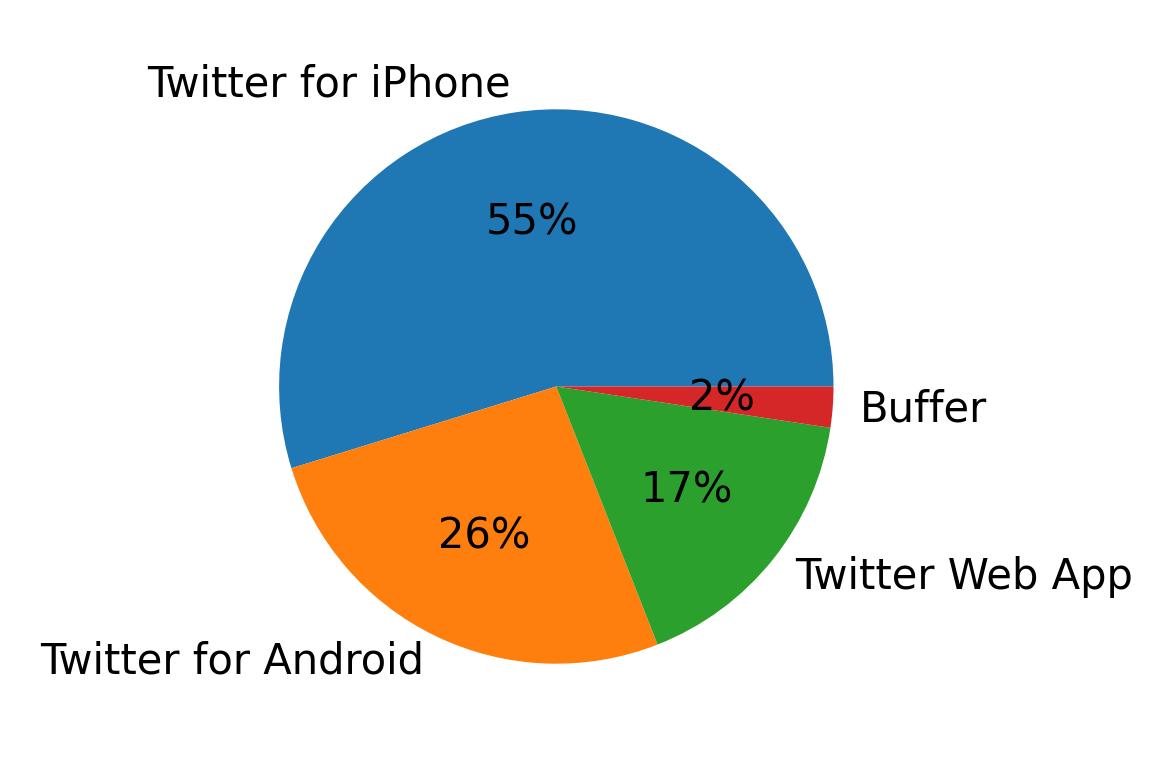 Dispositivos utilizados para tweetar